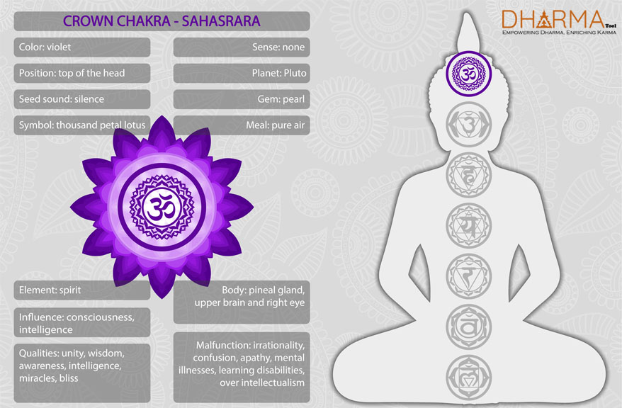 Crown Chakra Information