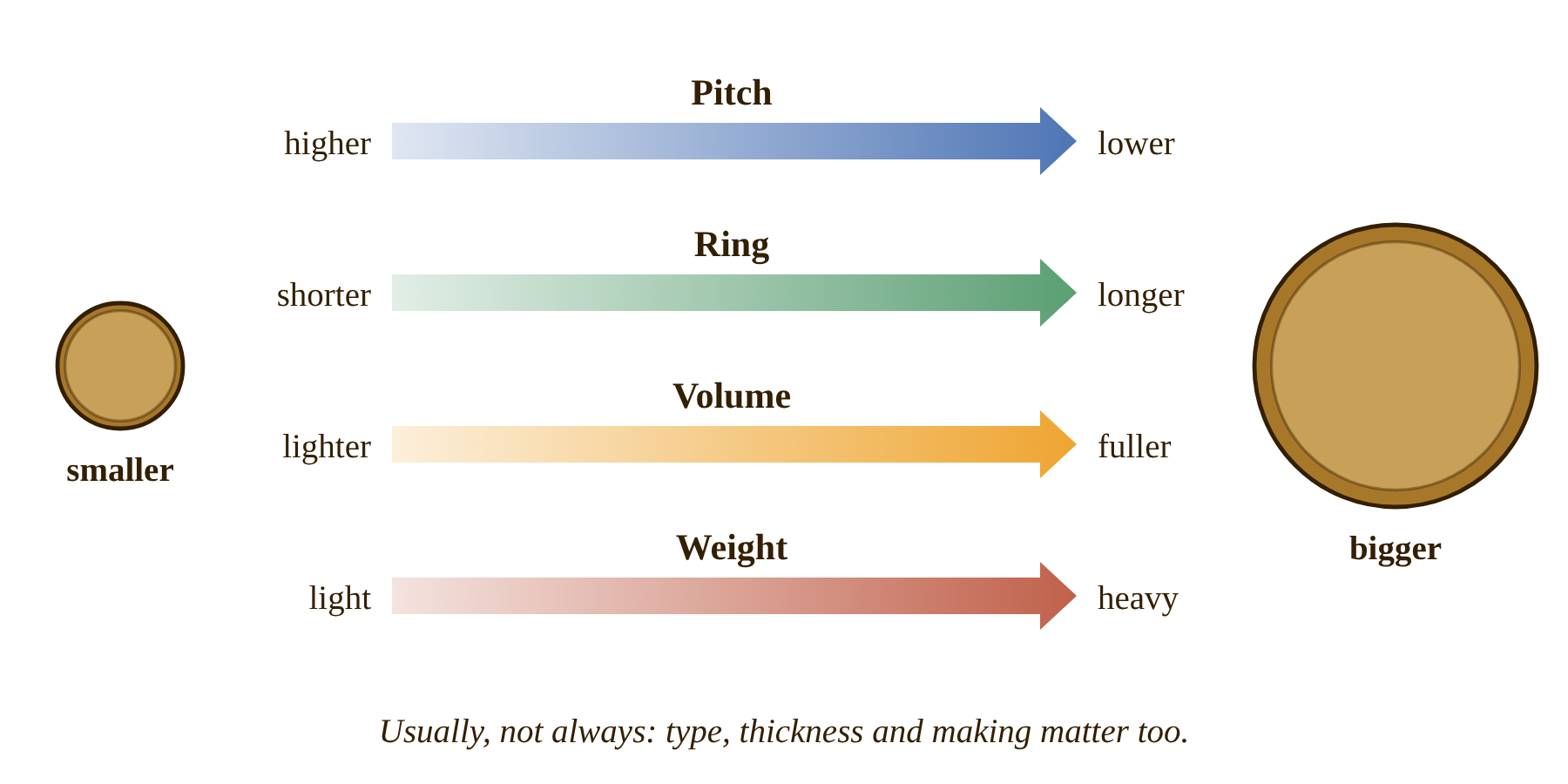 How gong size changes the sound: bigger gongs usually sound lower, ring longer, sound fuller and weigh more