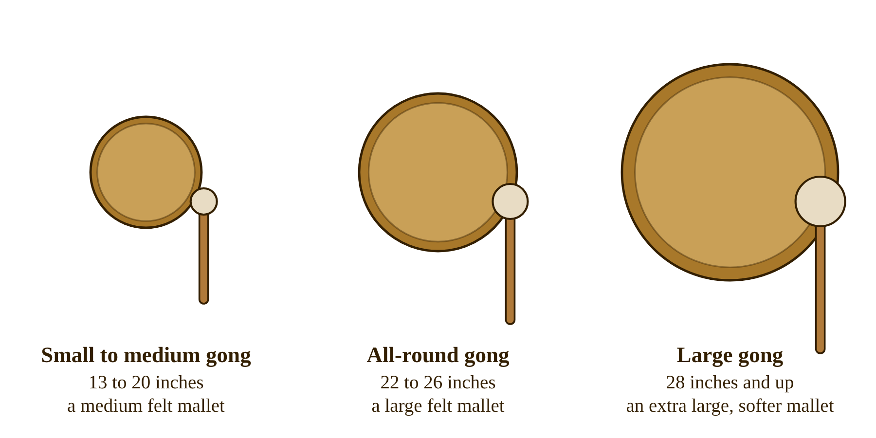 Matching the mallet to the gong size: medium, large and extra large felt mallets