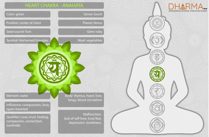Heart Chakra Information