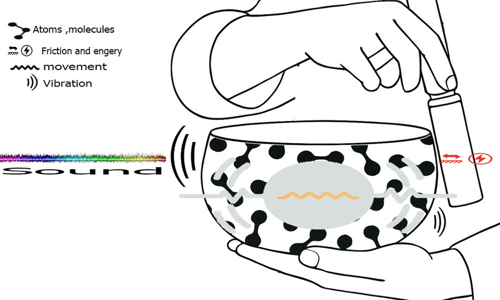 How a singing bowl works – vibration, resonance, and sound wave generation