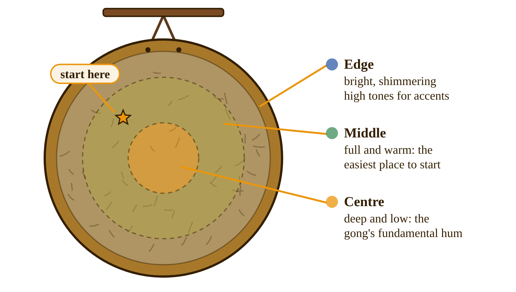 The three playing zones of a gong: a deep centre, a warm middle ring and a bright edge, with the starting point just off centre