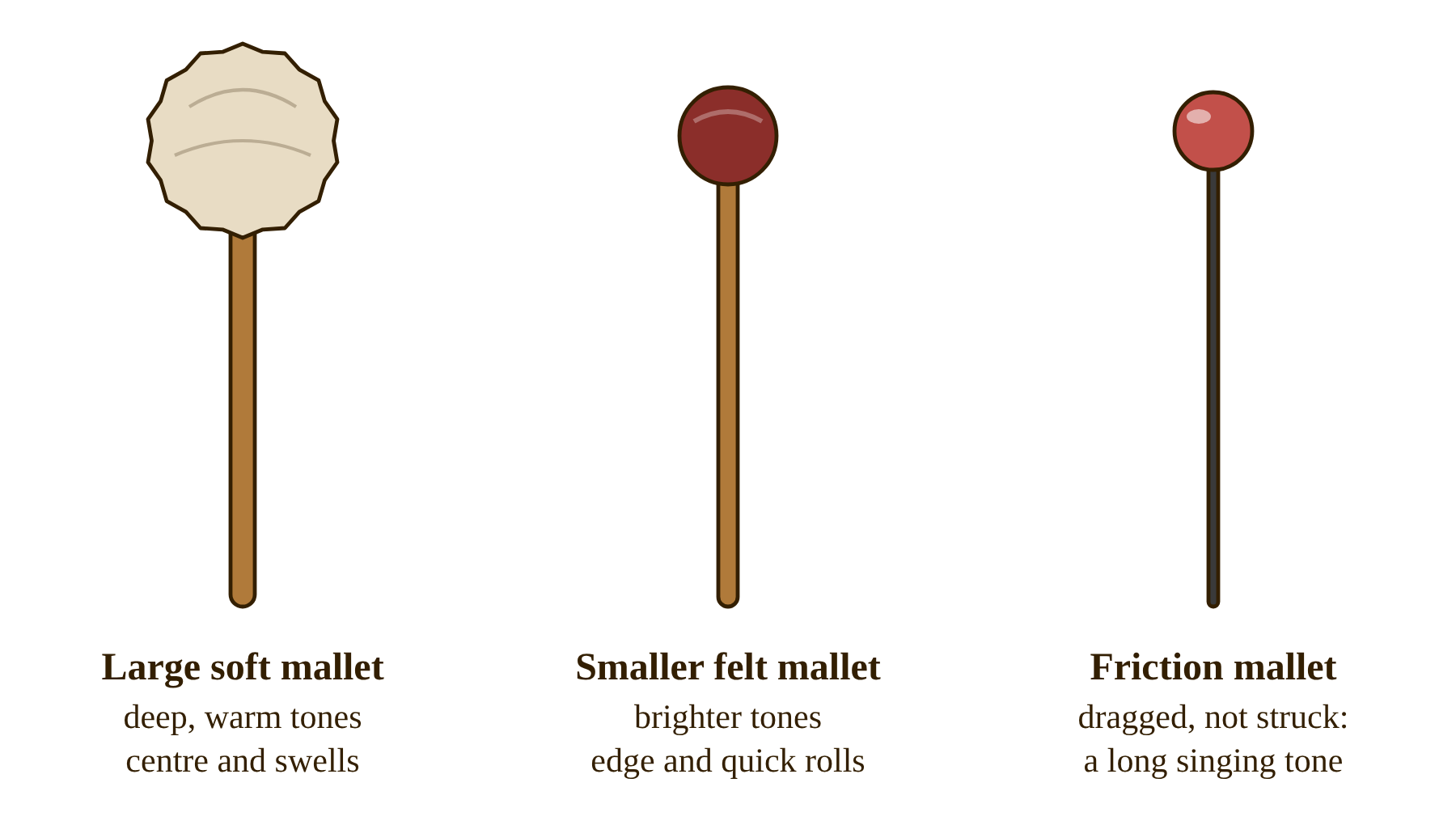 Three gong mallets: a large soft mallet for deep tones, a smaller felt mallet for bright tones and a friction mallet for a singing tone
