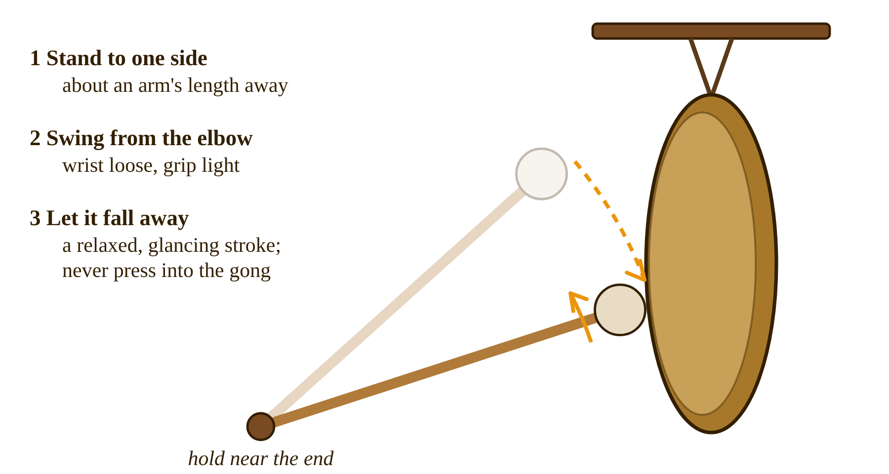 How to strike a gong: stand to one side, swing the mallet from the elbow and let it fall away from the face