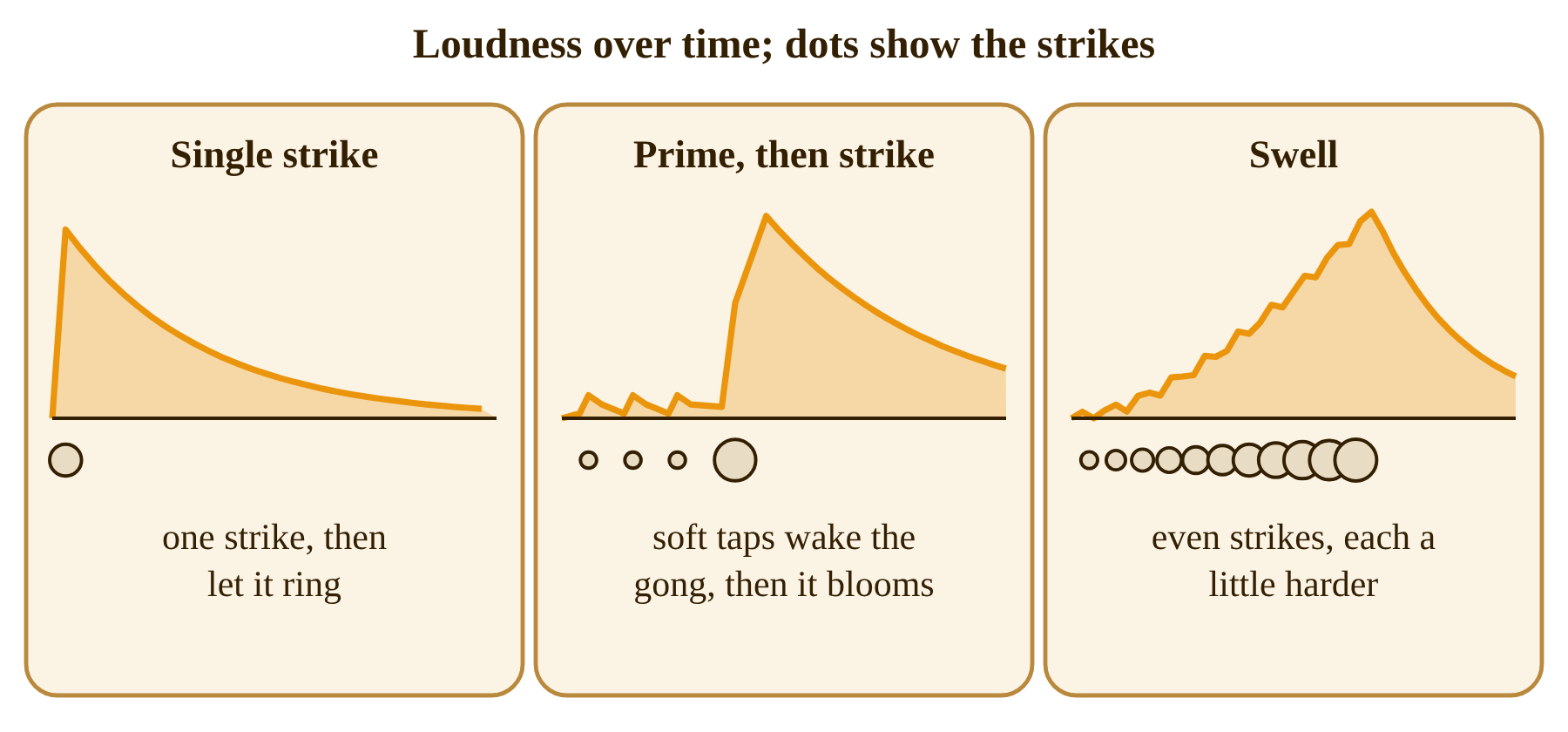 Three basic gong strokes shown as loudness over time: a single strike, priming then a strike, and a swell