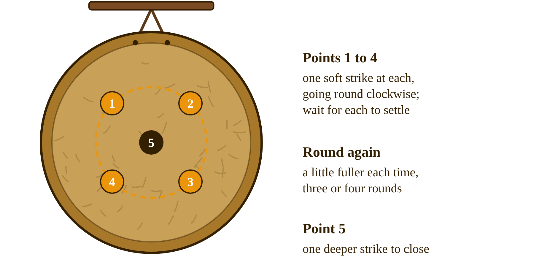 A first gong pattern: four soft strikes clockwise around the middle ring, then one deeper strike at the centre