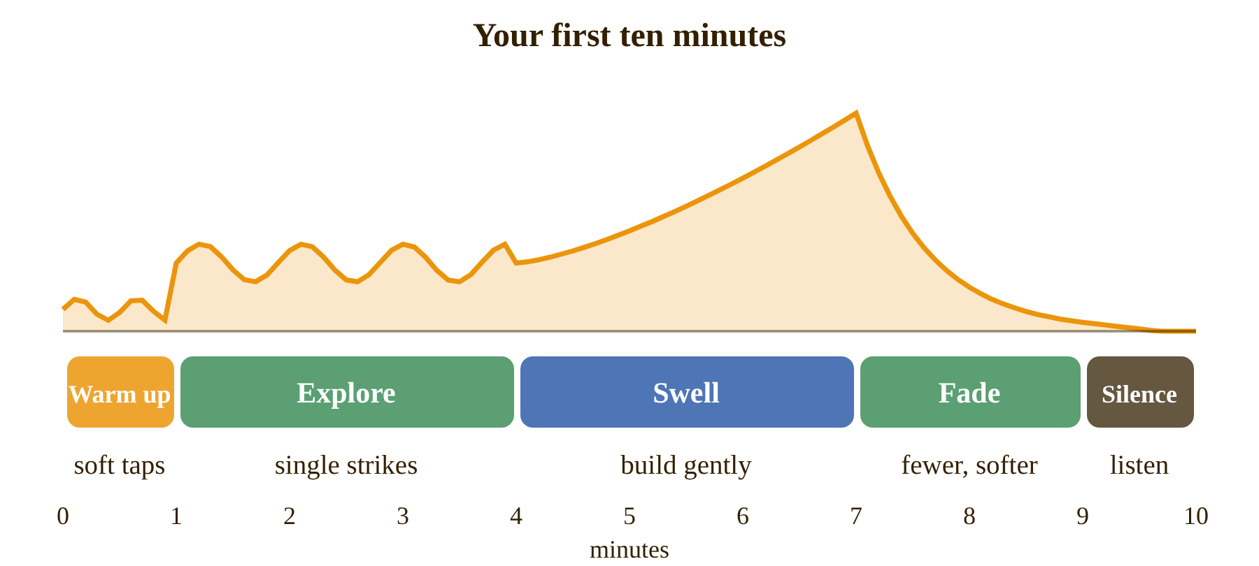 A first ten-minute gong session: warm up, explore, swell, fade and silence