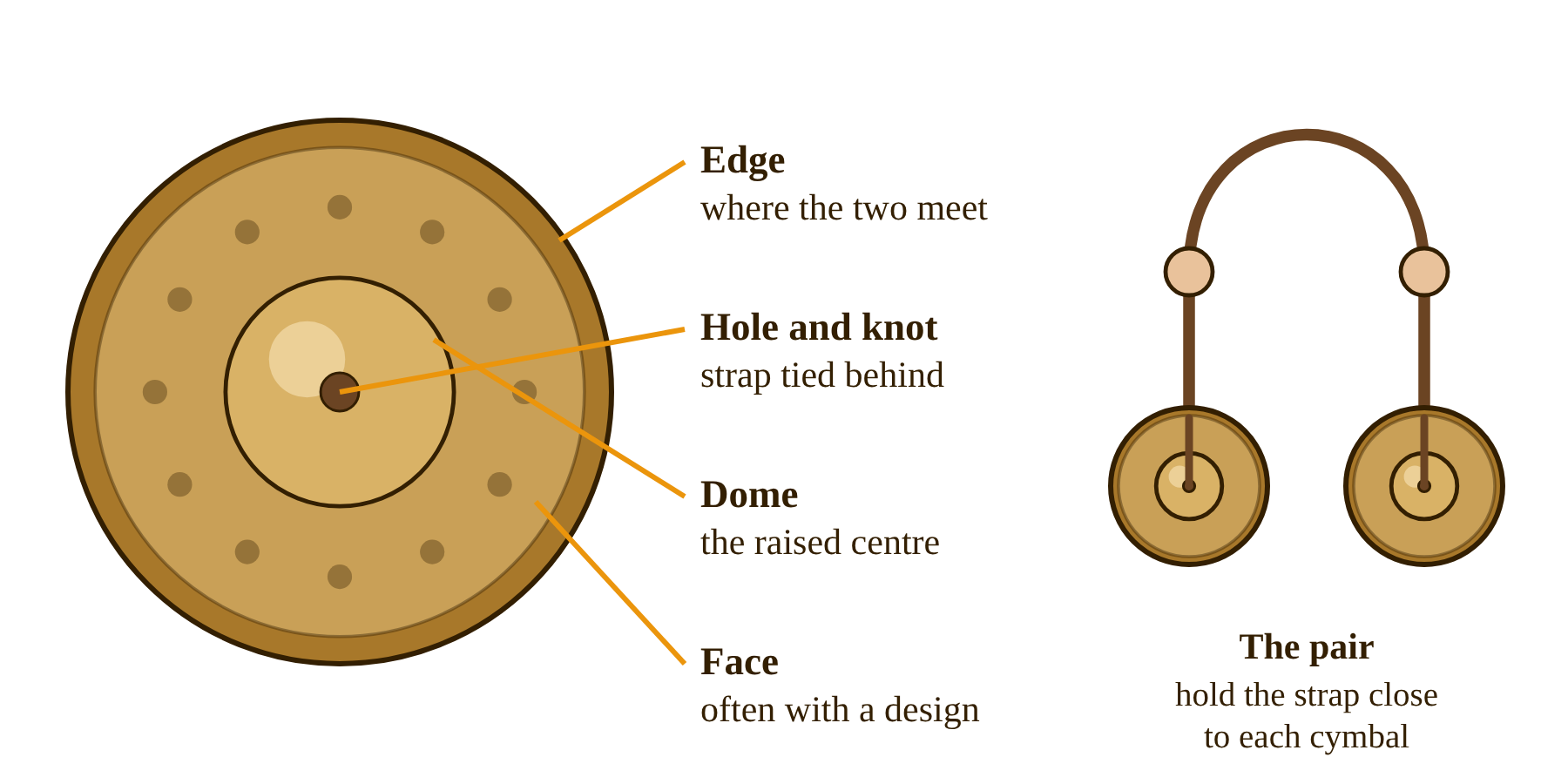 Parts of a tingsha: the edge, the raised dome, the hole and knot, and the face, with the pair held by its leather strap