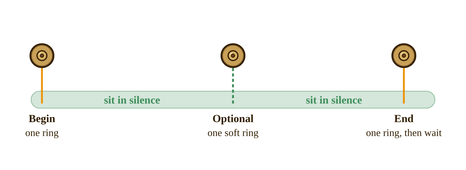 Tingsha in meditation: one ring to begin, an optional soft ring in the middle and one ring to end