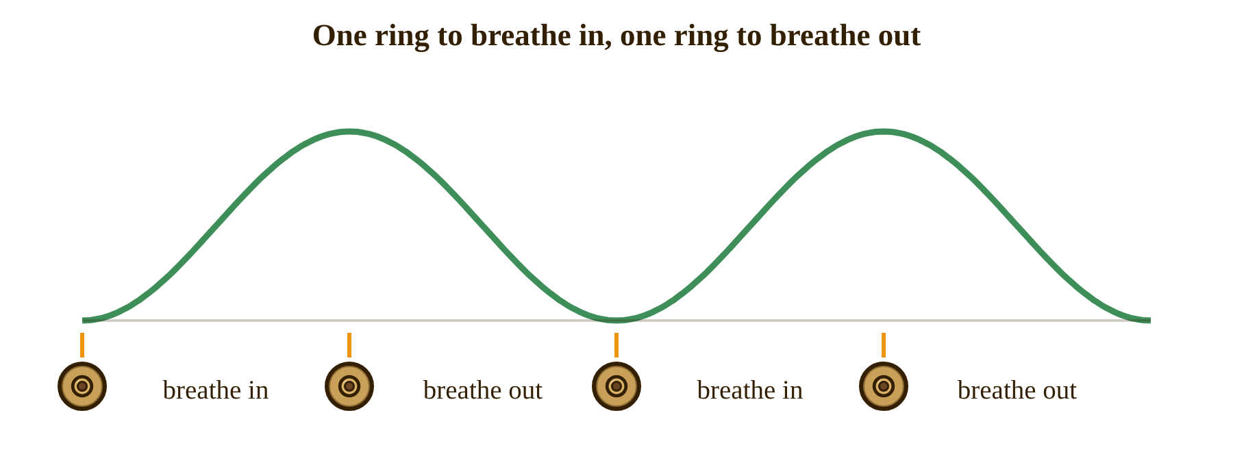 Pacing the breath with tingsha in yoga: one ring to breathe in, one ring to breathe out