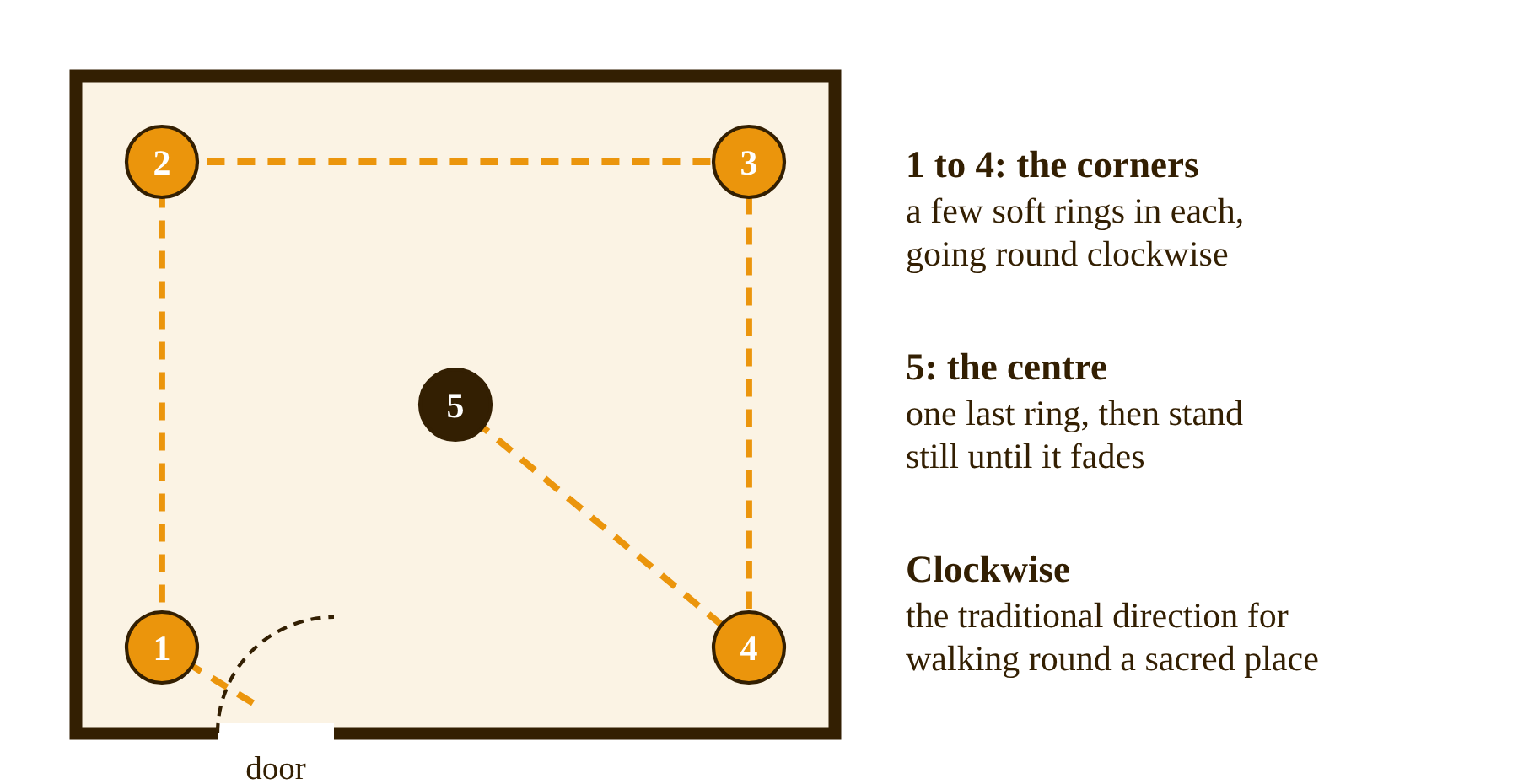 Clearing a room with tingsha: walk clockwise from the door, ring in each corner and finish at the centre