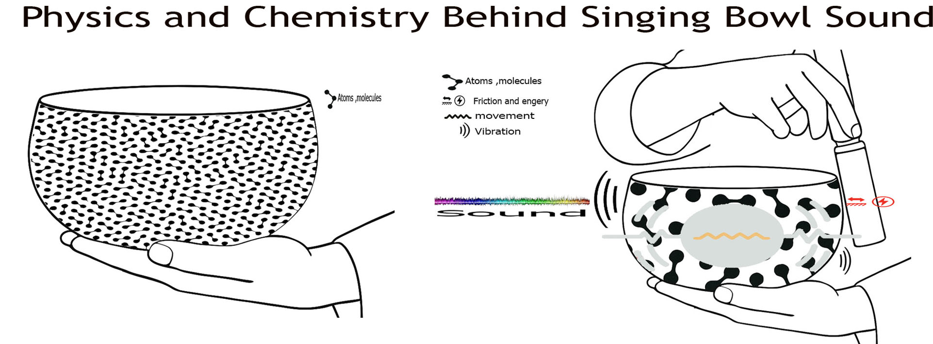 Physics and chemistry explanation of how a singing bowl produces sound through vibration