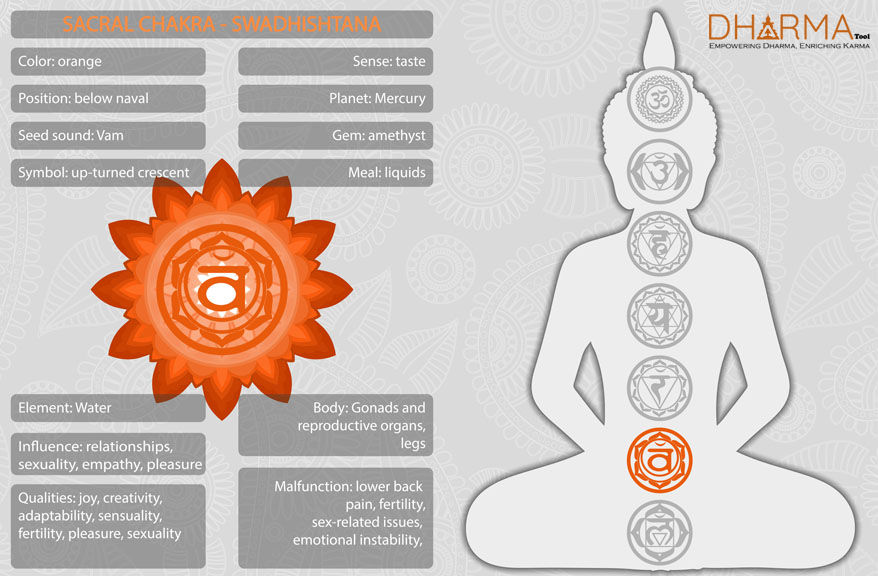 Sacral Chakra Information