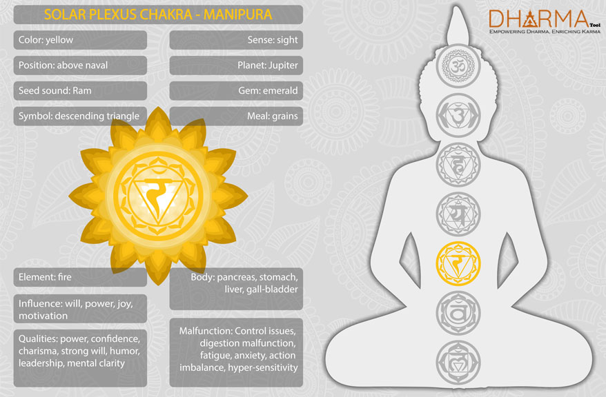 Solar Plexus Chakra Information