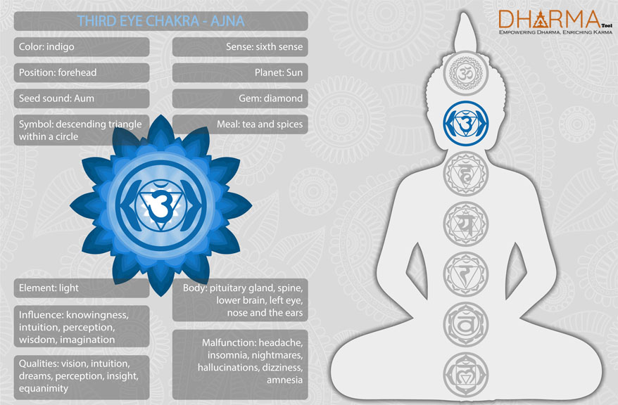 Third Eye Chakra Information