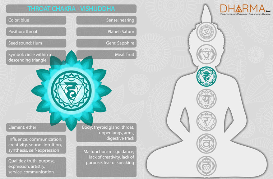 Throat Chakra Information